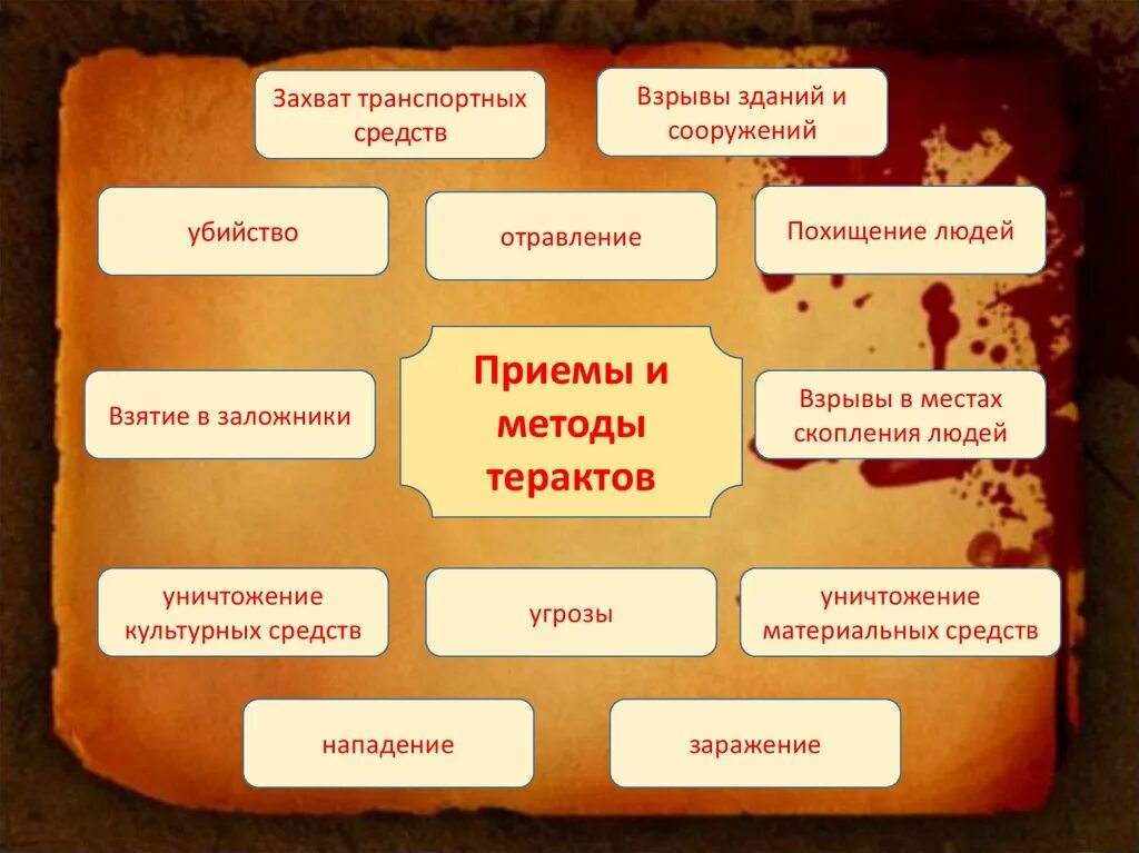 Один из методов террористов использование бактериальных. Приемы и методы терроризма. методы и формы террористической угрозы. приемы и методы террористов.