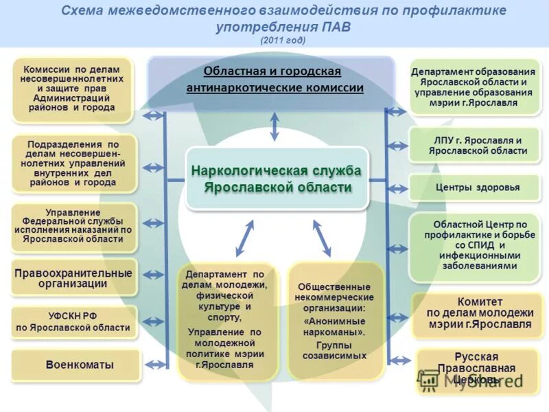 Реализация межведомственного взаимодействия. Межведомственное взаимодействие. Схема межведомственного взаимодействия. Межведомственное взаимодействие органов системы профилактики. Структура межведомственного взаимодействия.