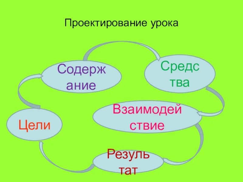 Этапы проектирования урока. Проектирование занятия. Правильную последовательность этапов проектирования урока. Сколько этапов у проектирования урока. Проектирование уроков в начальной школе