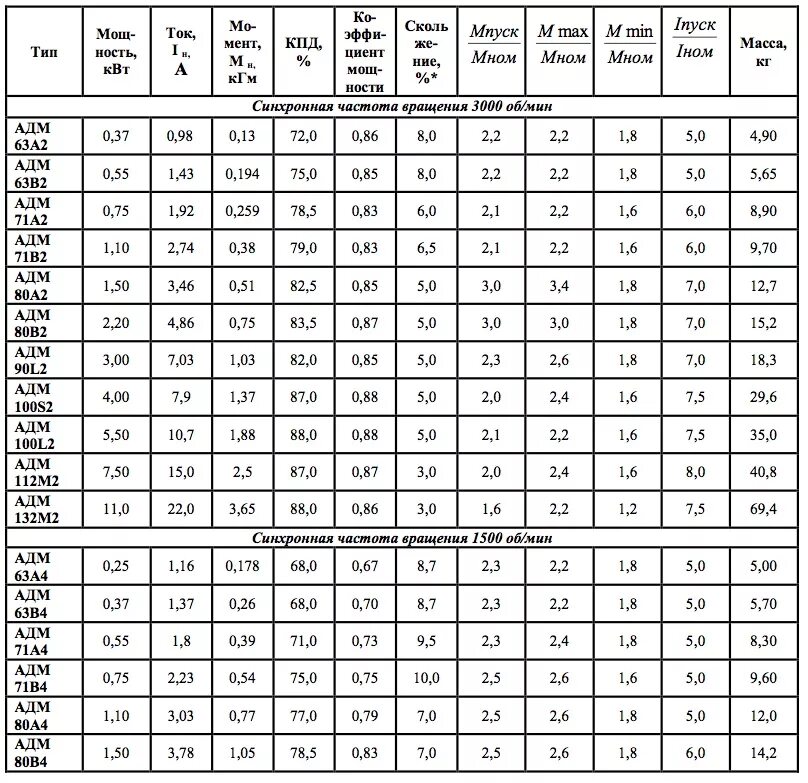 Электродвигатели максимальная мощность. Таблица мощность асинхронного электродвигателя-Номинальный ток. Таблица мощностей электродвигателей синхронные. Таблица мощностей асинхронных двигателей. Двигатели постоянного тока таблица мощность.