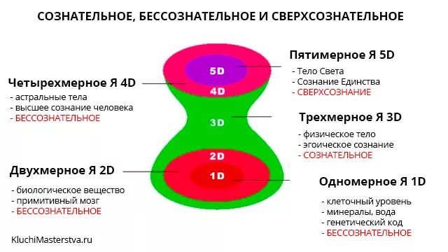 Бессознательное в организации. Сознательное бессознательное сверхсознательное. сверхсознание и подсознание. сознание и сверхсознание. сознание подсознание бессознательное.