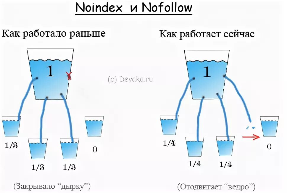 Как работает рано