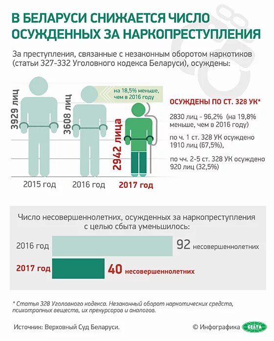 Сколько дают в белоруссии. Инфографика по наркотикам. Ответственность за наркотики ВБЕЛАРУСИ. Статистика по Беларуси. Статистика осужденных в Белоруссии.