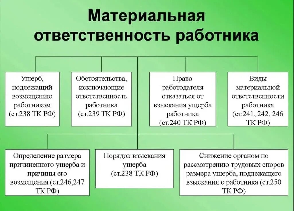 Компенсация законодательство рф. Виды материальной ответственности работника перед работодателем. Виды материальной ответственности работника ТК РФ. Виды материальной ответственности схема. Виды полной материальной ответственности.