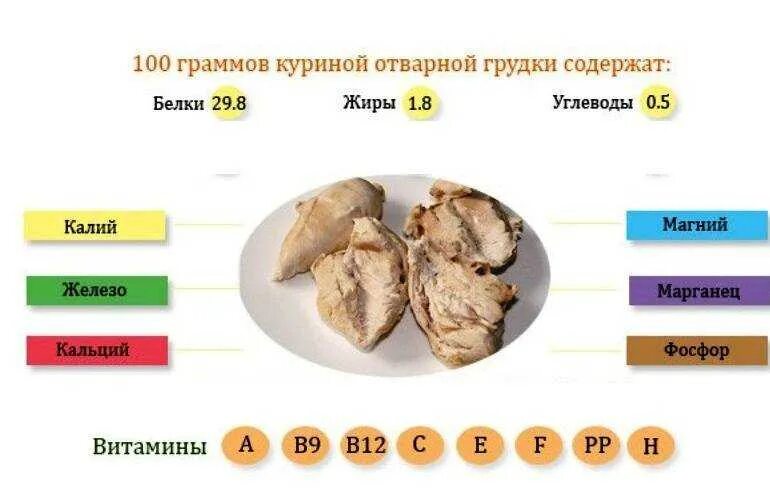 Сколько белков в 100 граммах курицы. Витамины в куриной грудке. витамины в курином мясе на 100 грамм. витамины в курице на 100 грамм. пищевая ценность курицы в 100 граммах.