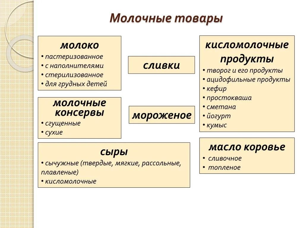 На какие группы подразделяются продукты