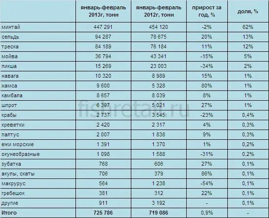 Таблица цен на рыбу. Таблица вылова морской рыбы по месяцам. Таблица стоимости рыбы. Таблица вылова рыбы в России.