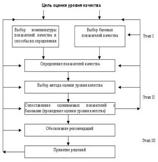 Контроль качества оценка уровня качества