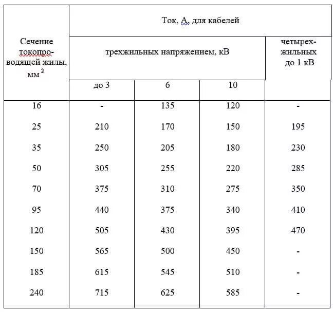 Токовая таблица кабелей ПУЭ. ПУЭ таблица 1.3.5. ПУЭ таблица 1.3.6. Таблица длительно допустимых токов ПУЭ. Допустимый ток медных жил