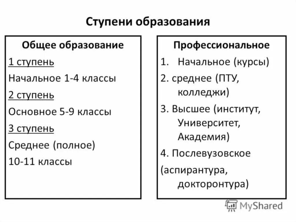 Какой уровень образования после 9 класса. Образование ступени образования в РФ. Ступени образования Обществознание. Ступени образования Обществознание 8 класс. Ступени образования в РФ таблица.