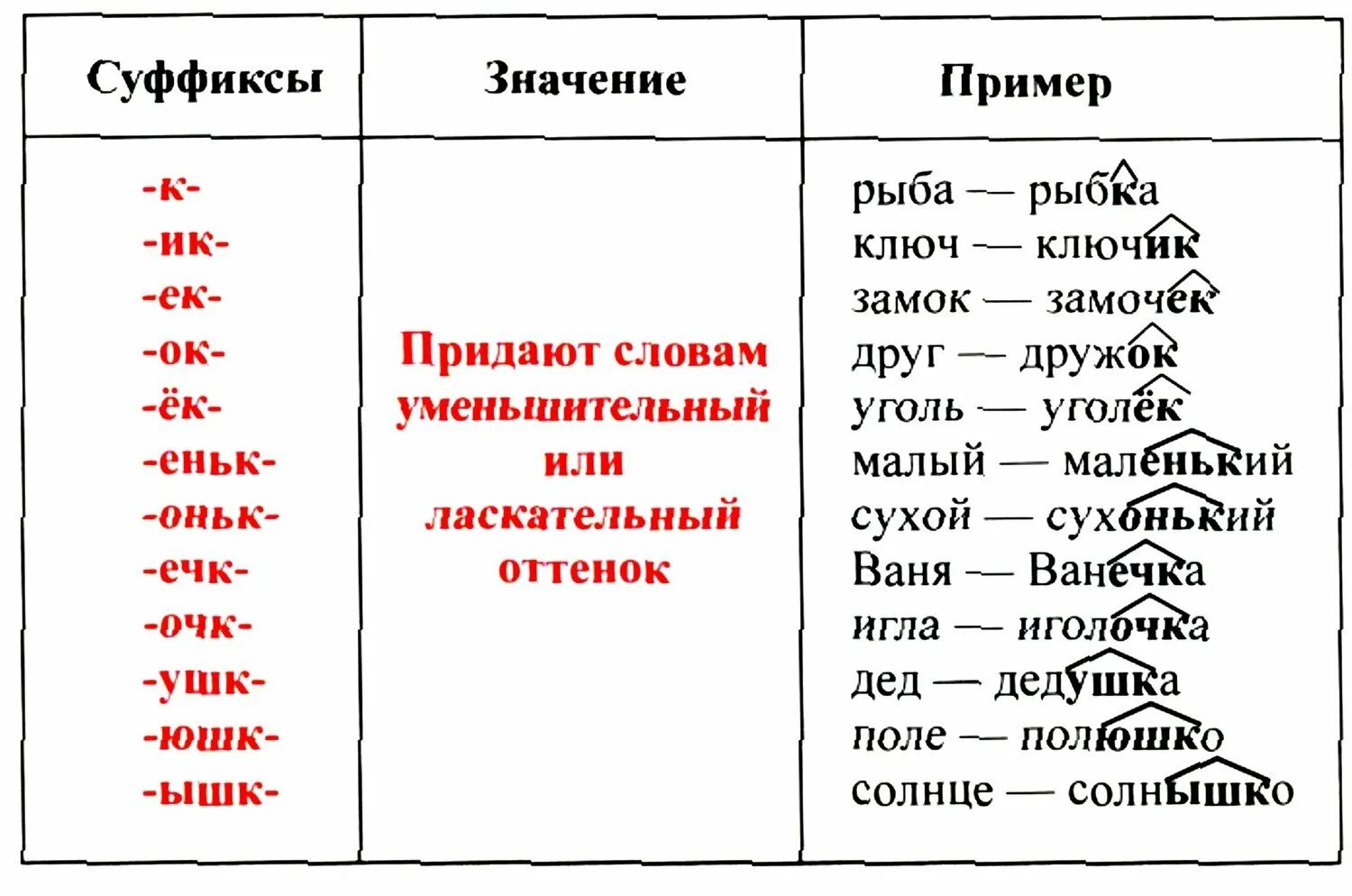 Запишите слова выделите приставки значение. Слова с суффиксами 3 класс примеры. Слова с суффиксом к примеры. Слова с разными суффиксами примеры. Суффикс примеры.