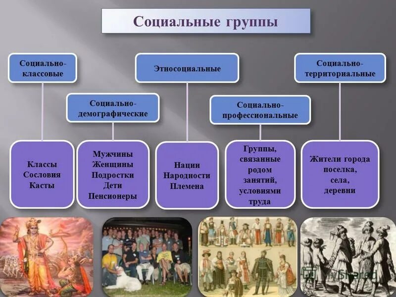 Первый социальный. Классы социальных групп. Социально-классовые социальные группы. Территориальные социальные группы. Социально классовые группы примеры.