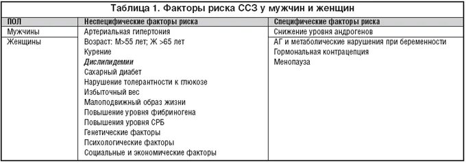 Заболевания сосудисто сердечной системы таблица. Болезни сердечно-сосудистой системы таблица. Заболевания сердечно-сосудистой системы таблица. Сердечно-сосудистые заболевания симптомы и причины таблица. Таблица сердечно сосудистые заболевания биология 8.