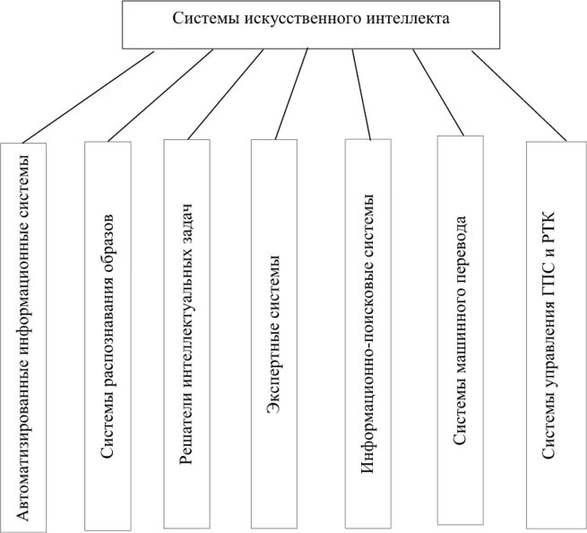 Схема ии. Классификация систем искусственного интеллекта. структура искусственного интеллекта. искусственный интеллект схема. концепция искусственного интеллекта.