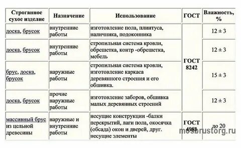 Какая влажность бруса естественной