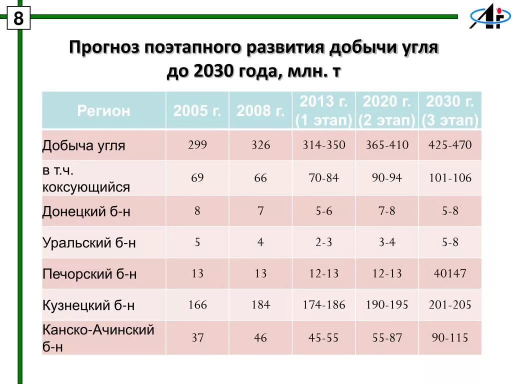 Канско-Ачинский угольный бассейн глубина добычи. Канско-Ачинский угольный бассейн запасы угля. Добыча угля Канско-Ачинского угольного бассейна. Средняя глубина добычи в Канско Ачинском бассейне.