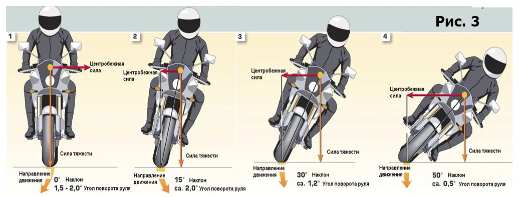 Мотоцикл в наклоне. Наклон мотоцикла в повороте. Угол наклона мотоцикла в повороте. Углы наклона мотоцикла. Что означает мопед