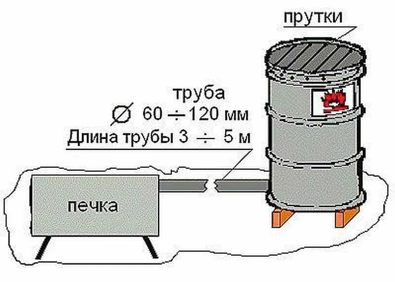 Коптильня горячего копчения своими руками из бочки. Коптильня из бочки 200 литров горячего копчения схема. коптилка горячего копчения из 200 литровой бочки. коптилка горячего копчения своими руками чертежи из бочки. схема коптильни из 200 литровой бочки.