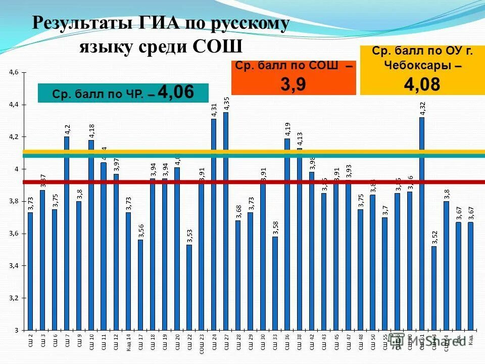 Результаты гиа 9 русскому языку