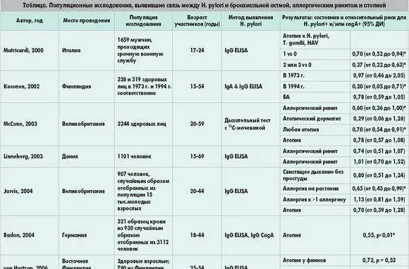 Helicobacter pylori норма
