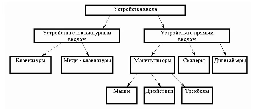 Схема устройства вывода. Классификация устройств ввода и вывода. Устройство ввода устройство вывода схема. Схема периферийных устройств устройств ввода вывода. Устройства ввода устройства вывода таблица.