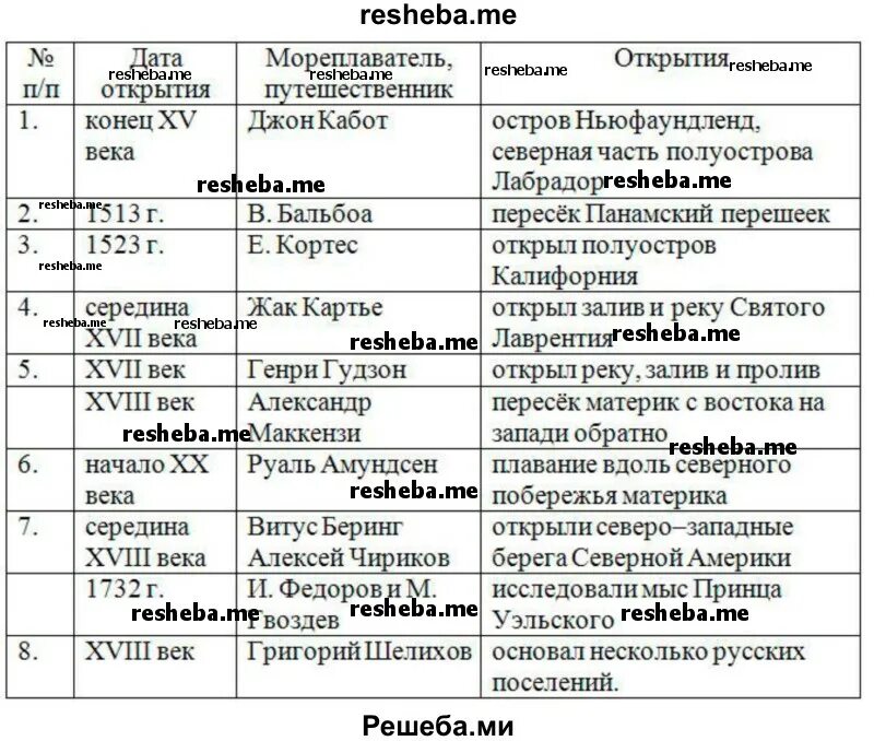 Открытия северной америки 7 класс география таблица. История открытия и исследования Северной Америки таблица. Географическое положение Северной Америки 7 класс по плану таблица. Географическое положение Северной Америки карточки заполни пропуски. Заполните таблицу история открытия Северной Америки 7 класс.