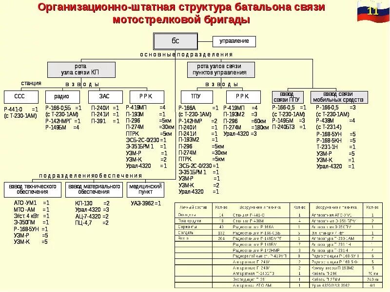 Управление соединениями и частями. Организационно-штатная структура полка вс РФ. Штатная структура мотострелковой бригады вс РФ. Организационно штатная структура мотопехотной бригады. Организационно-штатная структура мотострелковой бригады вс РФ.