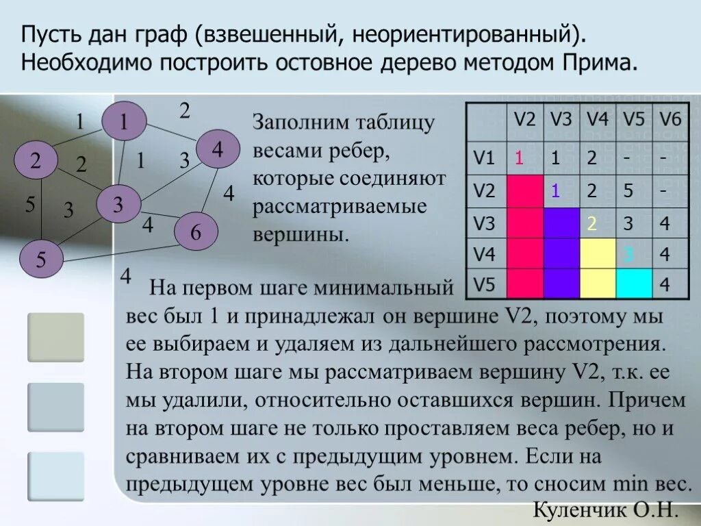 Остовное дерево методом Прима. Остовное дерево алгоритм. Остовное дерево взвешенного графа.