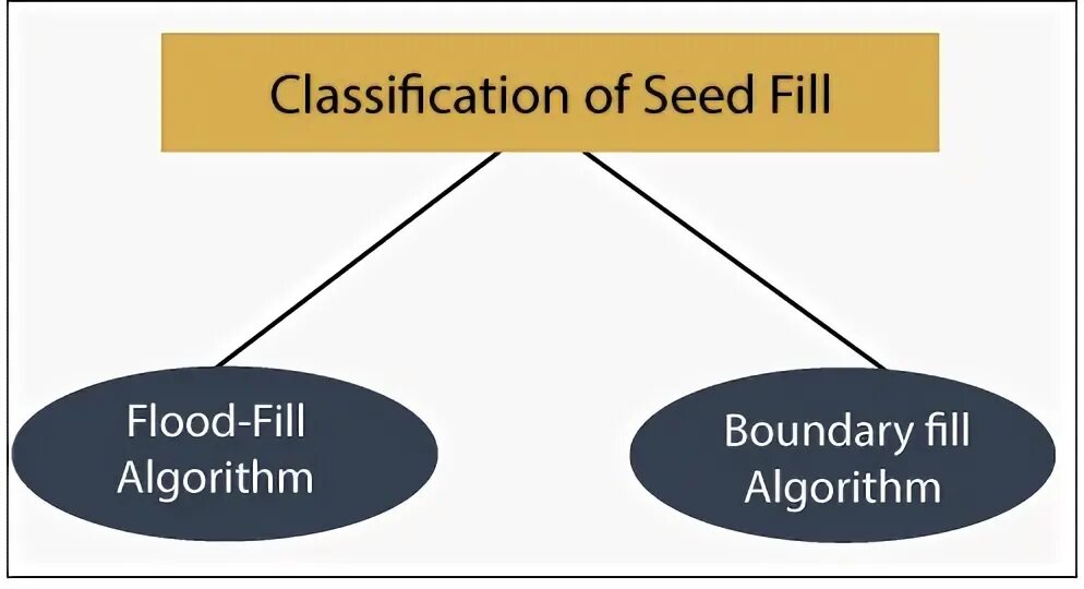Fill algorithm. Flood fill algorithm.