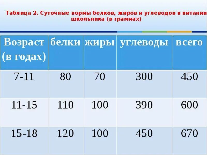 Норма белка 15 лет. Суточное потребление белков жиров углеводов. Суточная потребность белки жиры углеводы. Суточная норма потребления белков жиров и углеводов. Суточная норма белков жиров и углеводов в ккал.