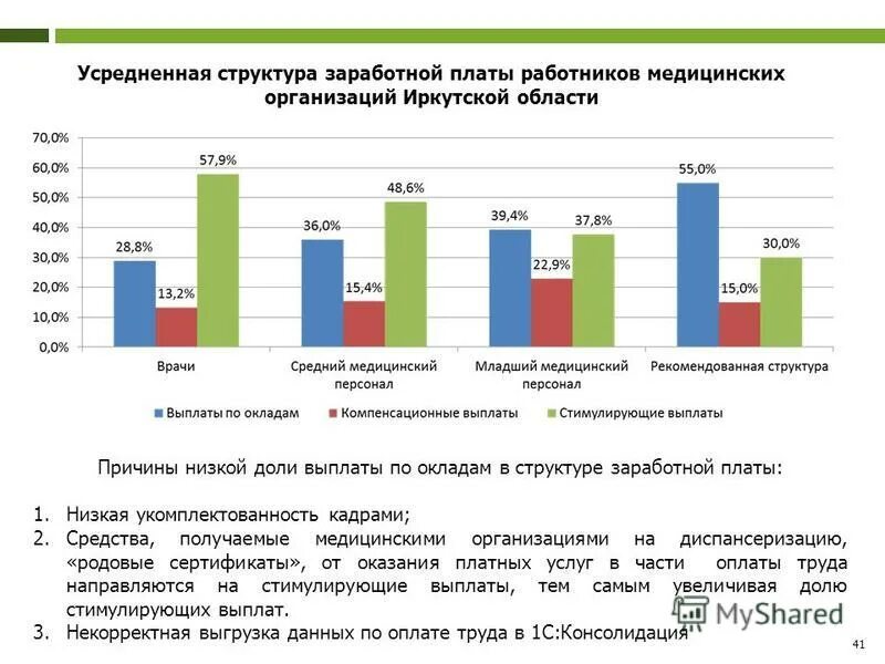 Состав заработной платы работника. Структура заработной платы работников. структура зарплаты работников. структура заработной платы сотрудника предприятия.. структура заработной платы работников здравоохранения.