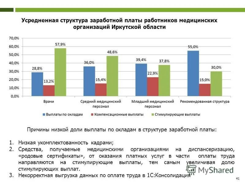 Структура заработной платы работников. Структура зарплаты работников. Структура заработной платы сотрудника предприятия.. Структура заработной платы работников здравоохранения. Оплате труда работников государственных учреждений здравоохранения