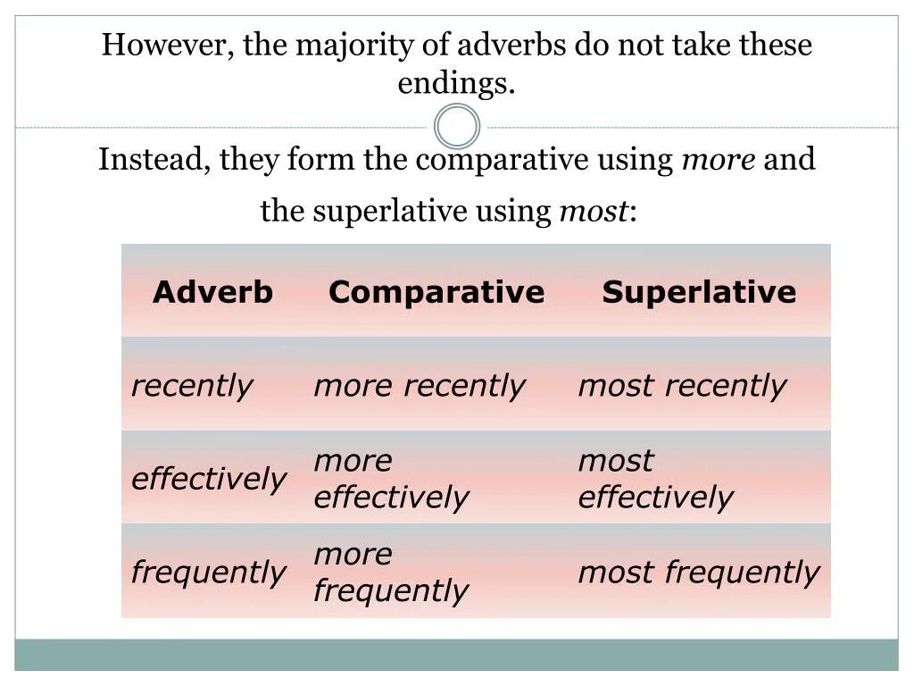 Comparative and Superlative adverbs. Comparative adjectives and adverbs. Comparative and Superlative adjectives and adverbs. Comparison of adjectives and adverbs. Form adverbs from the adjectives