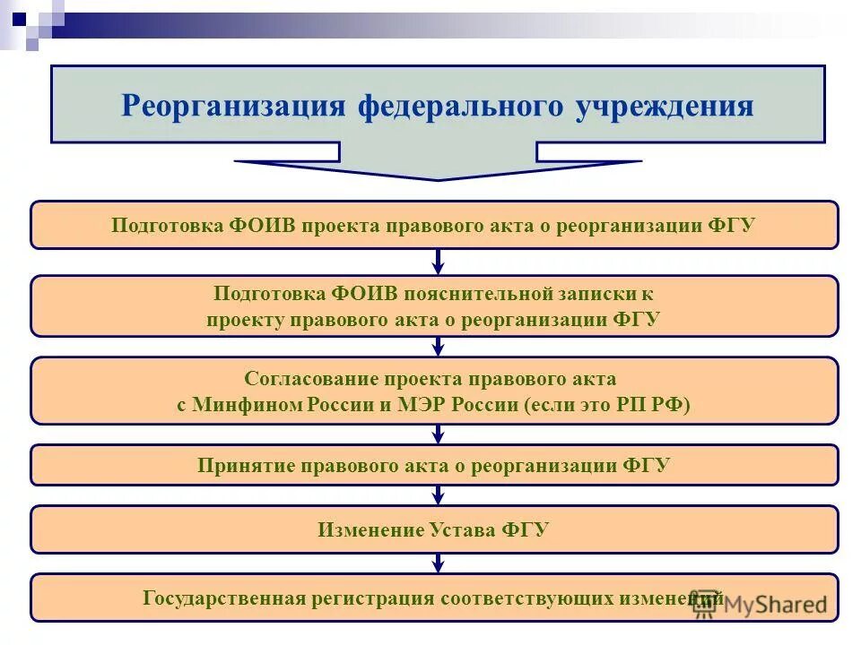 Изменение типа учреждения с казенного на бюджетное. Реорганизация и ликвидация бюджетного учреждения. Порядок учреждения бюджетных учреждений. Реструктуризация и реорганизация компании. Регистрация муниципального учреждения