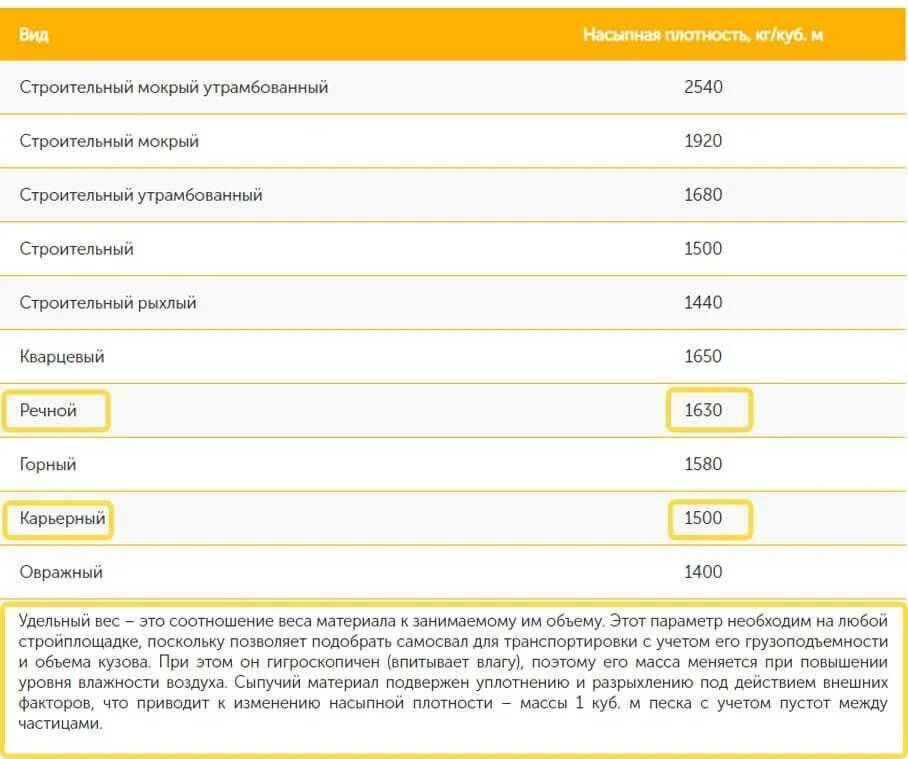 Таблица тонны кубы. Плотность песка строительного кг/м3. Вес 1 м куб песка строительного. Объемный вес песка строительного кг/м3. Песок Речной вес 1 м3 в тонны.