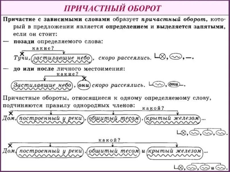 Схема Причастие и причастный оборот. Схема предложения с причастным оборотом примеры. Причастный оборот правило примеры в таблицах. Причастный оборот не обособляется в предложении примеры.