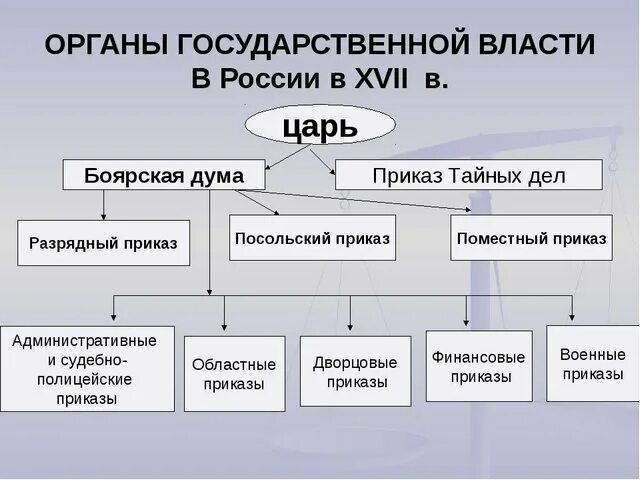 Государственное управление в xvii. Органы власти в россии в 17 веке схема. схема «органы управления в россии в xvii в.. органы государственной власти в россии в 17 веке. схема органов власти россии 17 век.