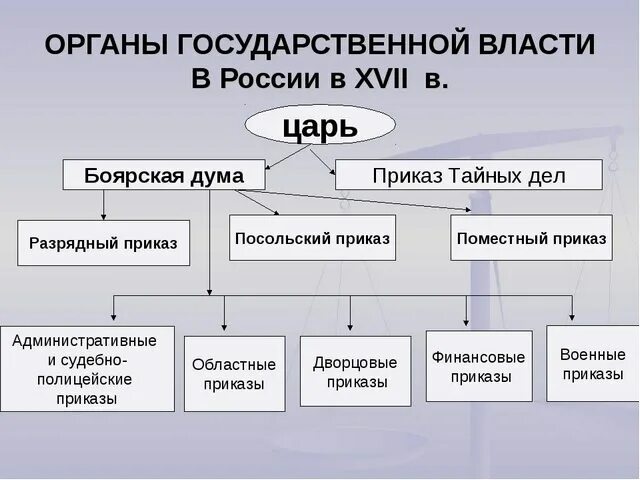 Как устроена приказная система при алексее михайловиче. Органы государственной власти в России в 17 веке схема. Схема органы управления в России в 17 веке. Схема структуры центральной власти в России 17 века. Структура центральной власти в России 17 века.