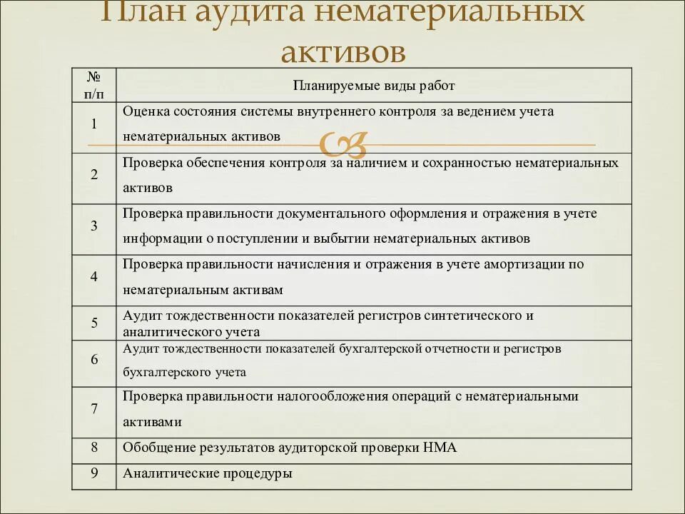 План аудита нематериальных активов. Программа аудита нематериальных активов. Программа аудита основных средств. План и программа аудита основных средств и нематериальных активов.