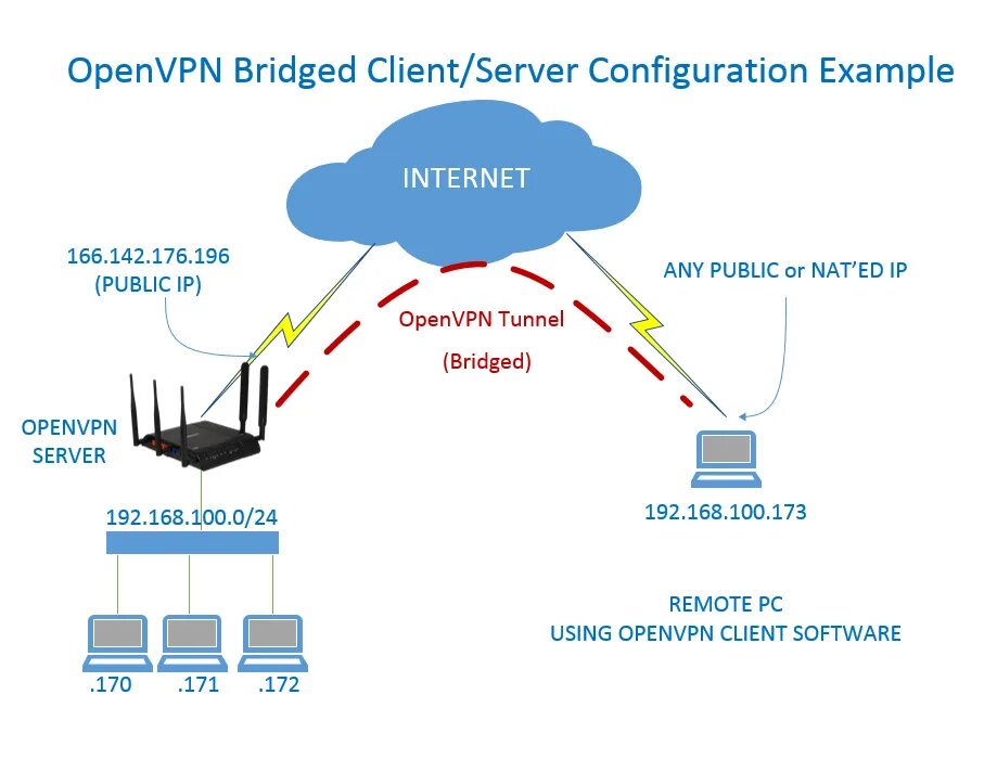 Обход запрета vpn. OPENVPN. Клиент OPENVPN. Схема работы VPN. OPENVPN схема работы.