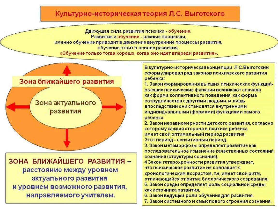 Культурно-историческая теория развития человека (л.с. Выготский). Культурно-историческая теория формирования психики Выготского. Культурно историческая теория развития человека Выготского. Культурно-историческая концепция л.с Выготского. Теория развития возрастной психологии