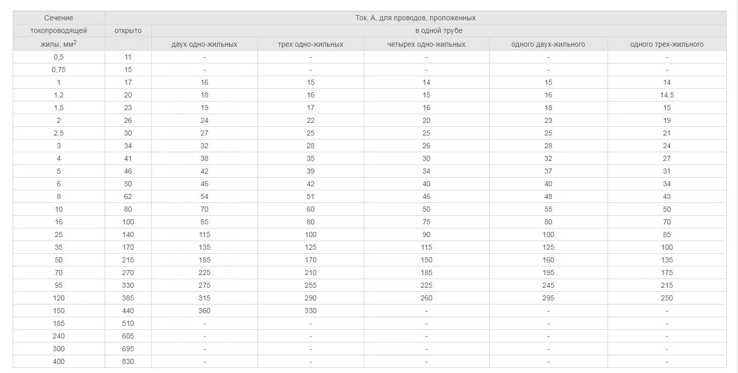 Размеры гофры для кабеля таблица. Таблица расчета гофры для кабеля. Сечение гофры для кабеля 3х4. Размер кабель канала для провода ВВГ 2/2.5. Кабель канал таблица