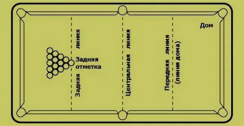 Схема стола бильярд русский бильярд. Расстановка шаров в русском бильярде. Расположение шаров в бильярде. Правильная расстановка шаров в русском бильярде. Размеры бильярдных шаров