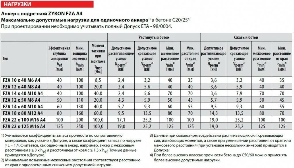 Анкерный болт 10х100 маркировка. Анкер м10х60 усиленный клиновой. Анкерный болт 12х150 усилие на вырыв. Анкер клиновой допустимая нагрузка. Расстояние от края до болта