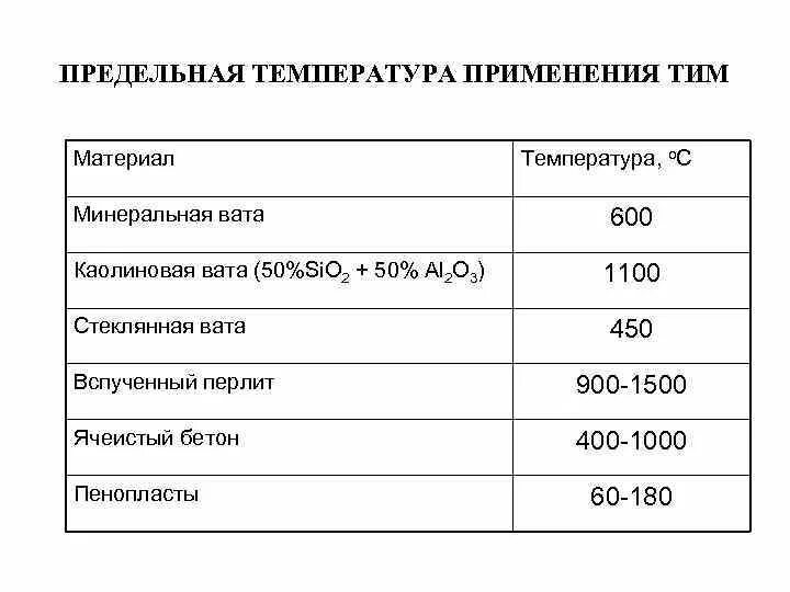 Какую температуру выдерживает утеплитель