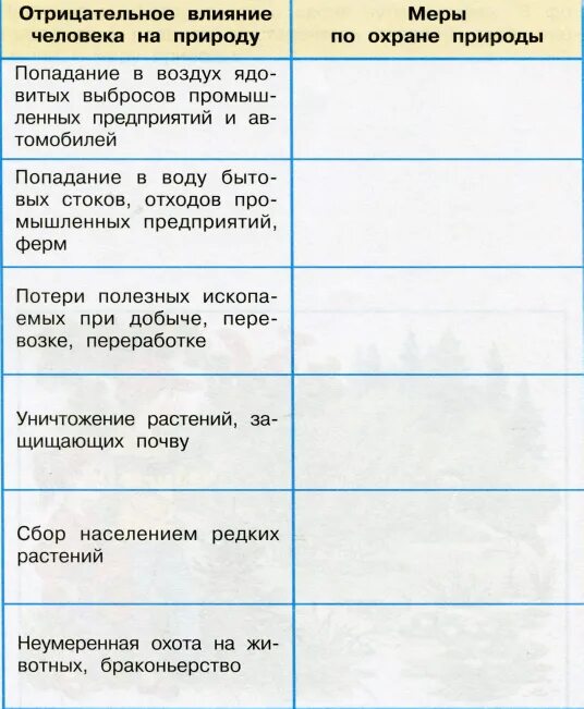 Отрицательные действия. С помощью текста учебника заполните правую колонку таблицы. Отрицательное влияние человека на природу. Влияние человека на природу таблица. Влияние человека на природу отрицательно.