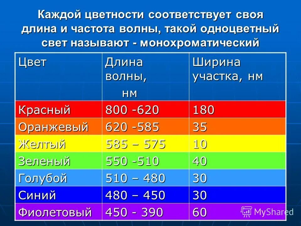 Частота света буква. Длины волн цветов. Длина волны красного света. Длина световой волны. Длина волны цвета.