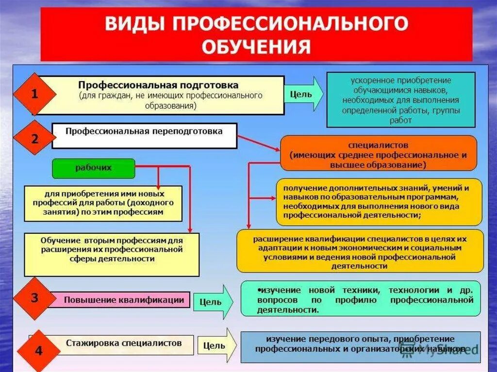 Создание системы профессионального образования. Виды профессионального обучения. виды профессиональной подготовки. профессиональное обучение примеры. виды и формы профессионального образования.