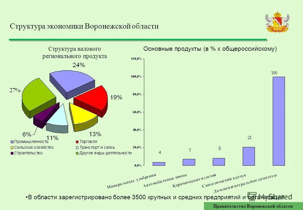 Экономического развития воронежской области. Структура экономики Воронежской области. Воронежская область хозяйство и экономика. Отрасли экономики Воронежской области. Экономический потенциал Воронежской области.