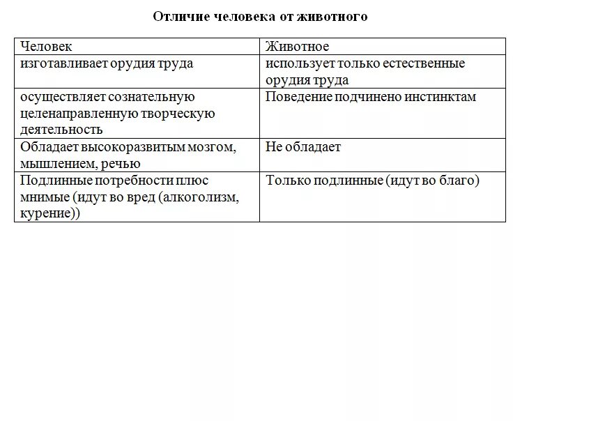 Отличие и сходства людей. Отличие человека от животных таблица. Отличие человека от животного Обществознание 8 класс таблица.